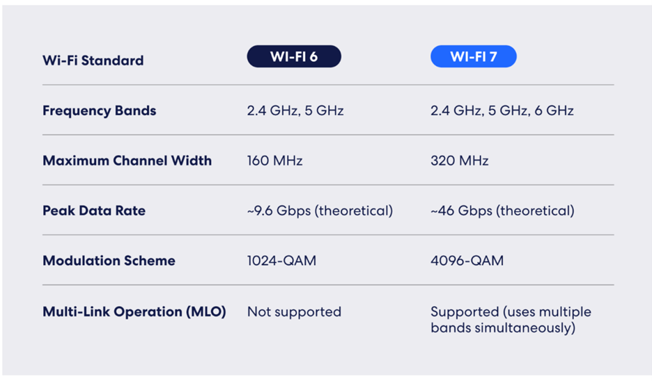 WiFi 6 Compared to WiFi 7 chart